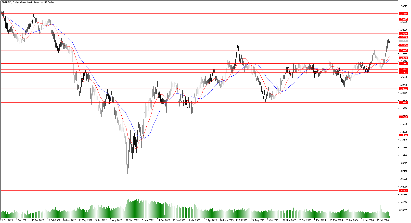 29 Ağustos 2024 Forex Analizi: GBPUSD