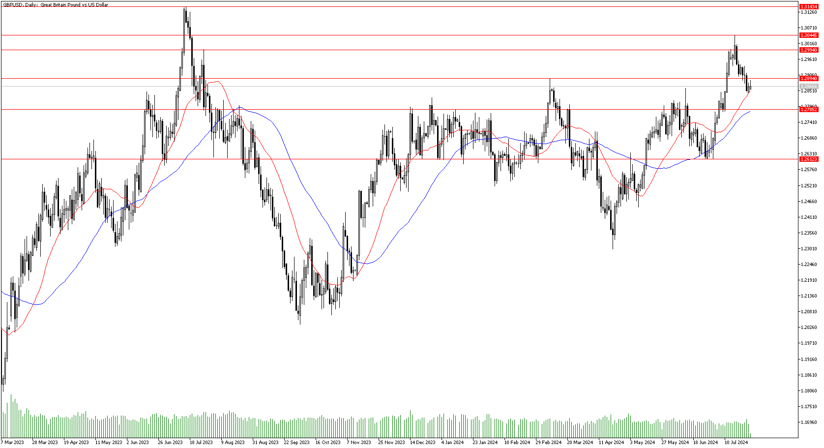 29 Temmuz 2024 Forex Analizi: GBPUSD