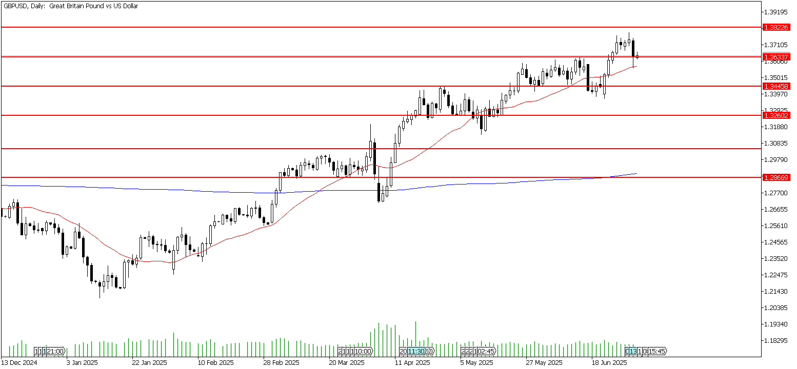 3 Temmuz 2025 Forex Analizi: GBPUSD