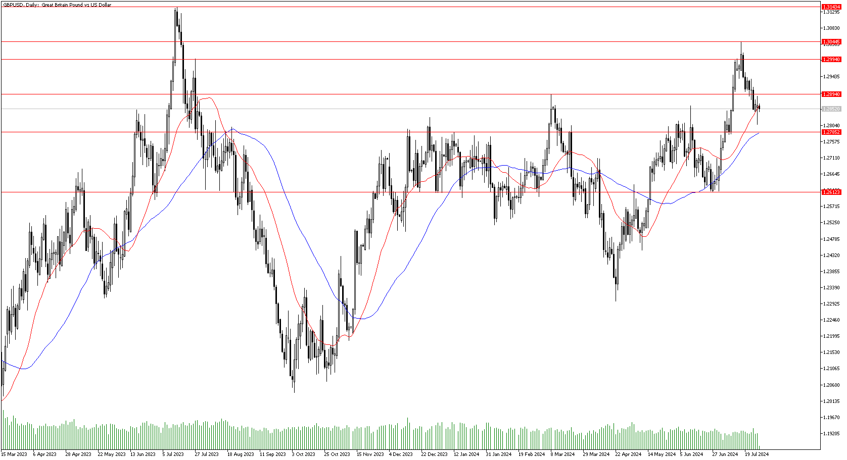 30 Temmuz 2024 Forex Analizi: GBPUSD