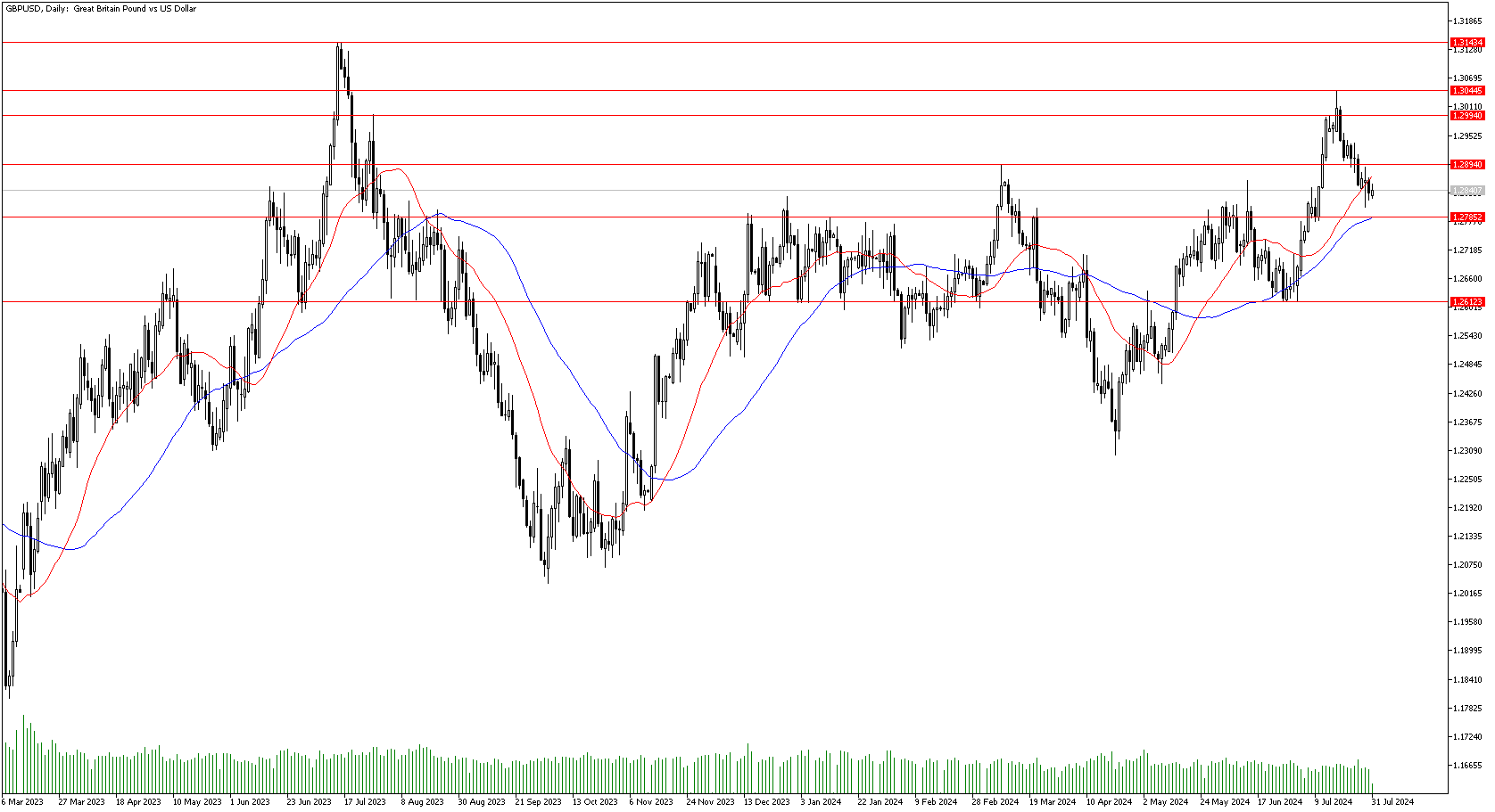 31 Temmuz 2024 Forex Analizi: GBPUSD