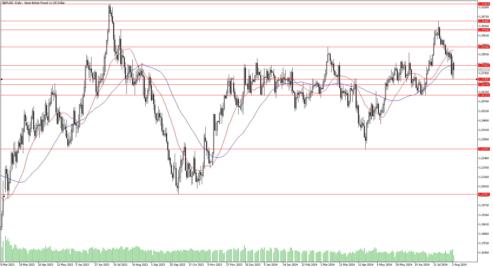 5 Ağustos 2024 Forex Analizi: GBPUSD