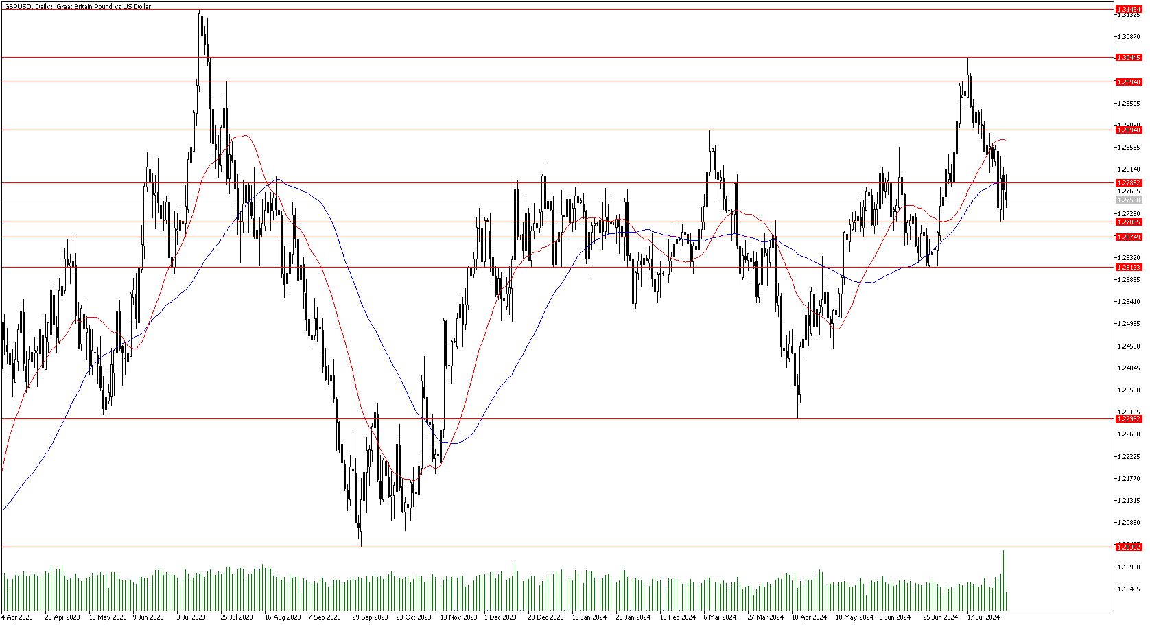 6 Ağustos 2024 Forex Analizi: GBPUSD