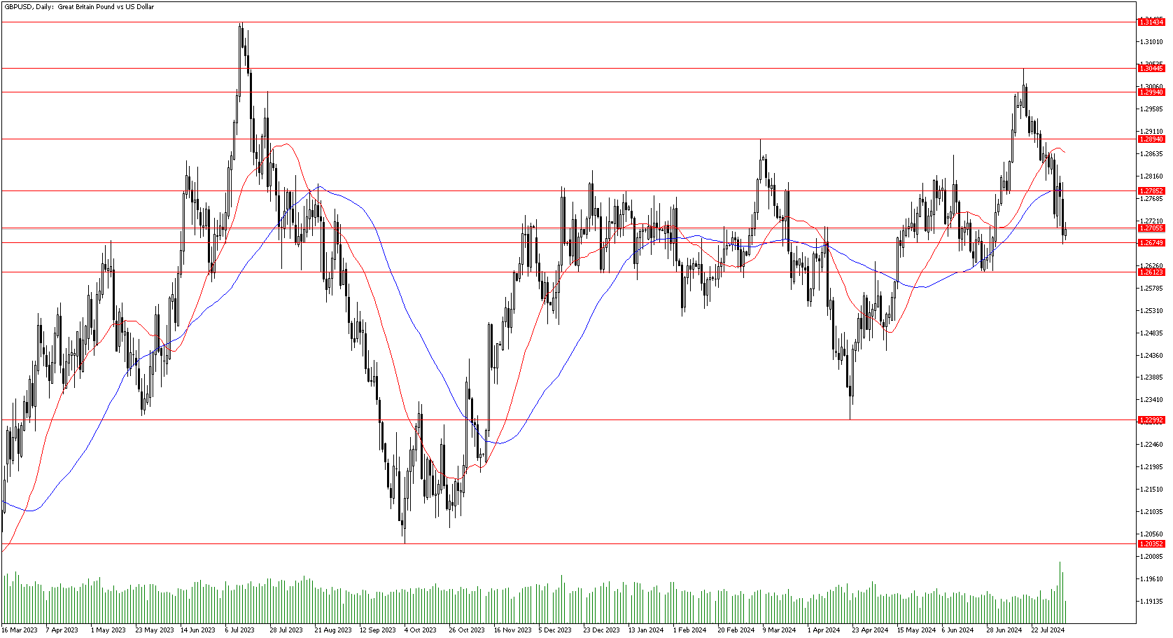 7 Ağustos 2024 Forex Analizi: GBPUSD