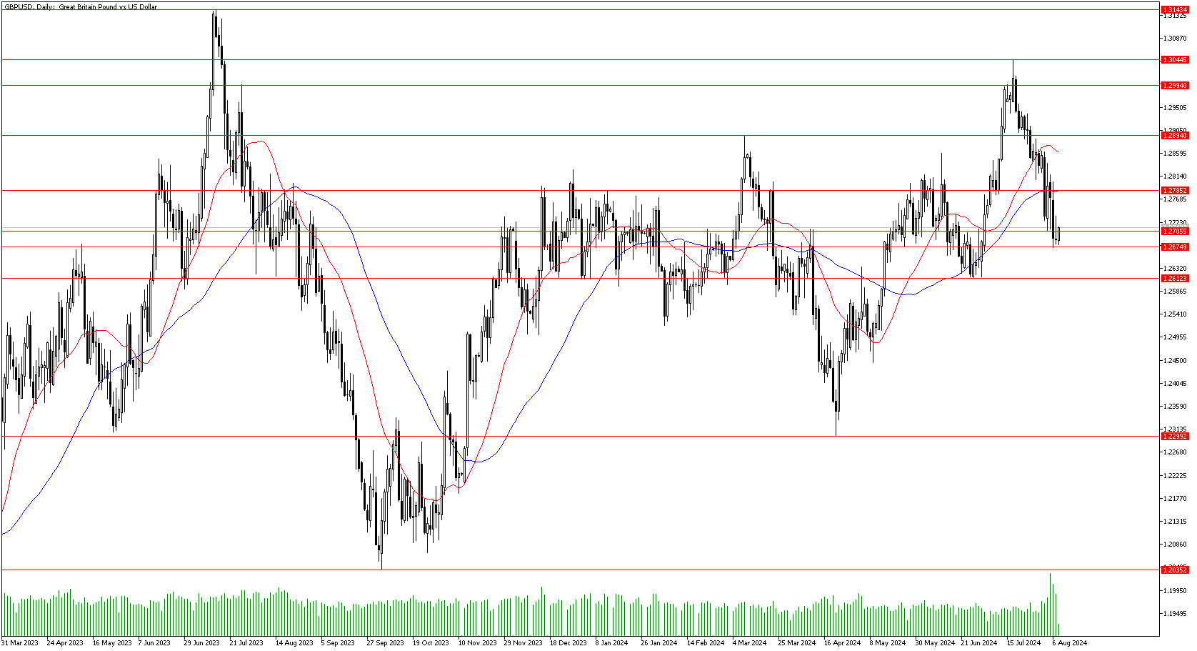 8 Ağustos 2024 Forex Analizi: GBPUSD