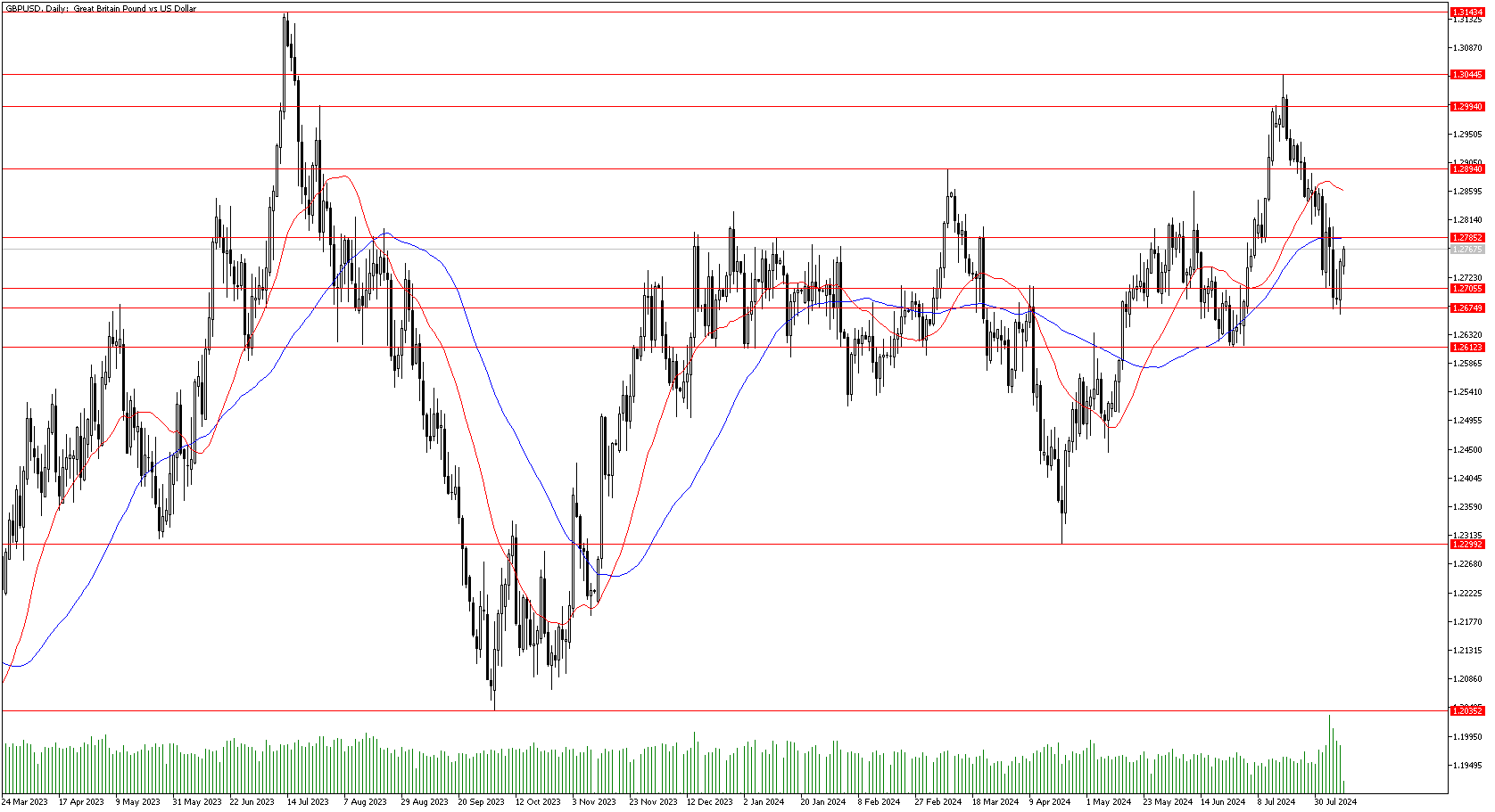 9 Ağustos 2024 Forex Analizi: GBPUSD