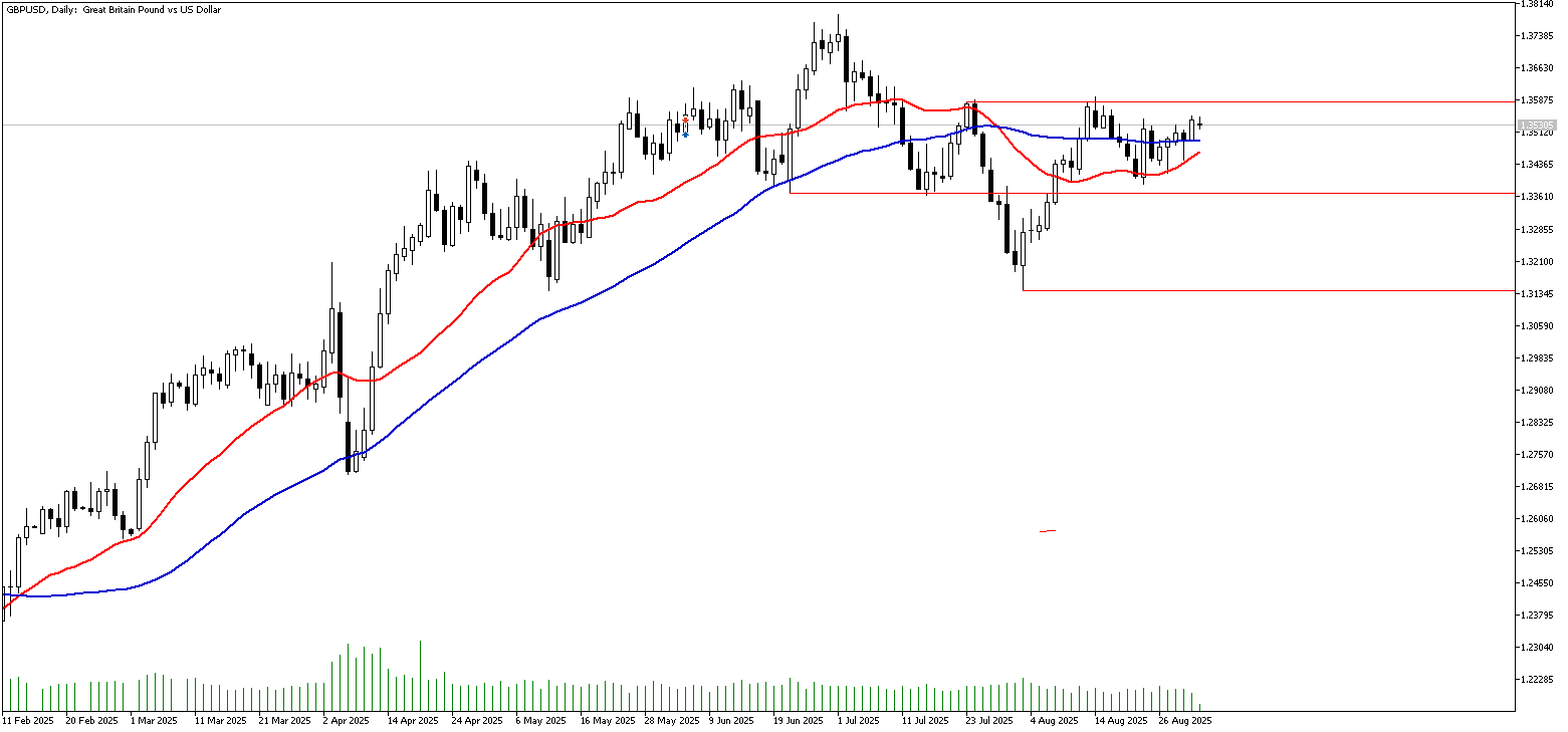 2 Eylül 2025 Forex Analizi: GBPUSD