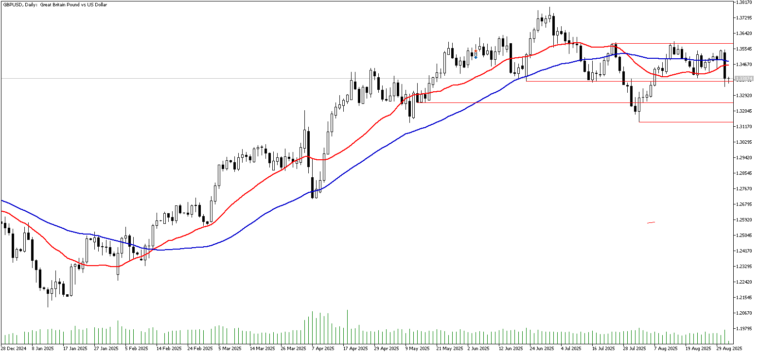 3 Eylül 2025 Forex Analizi: GBPUSD