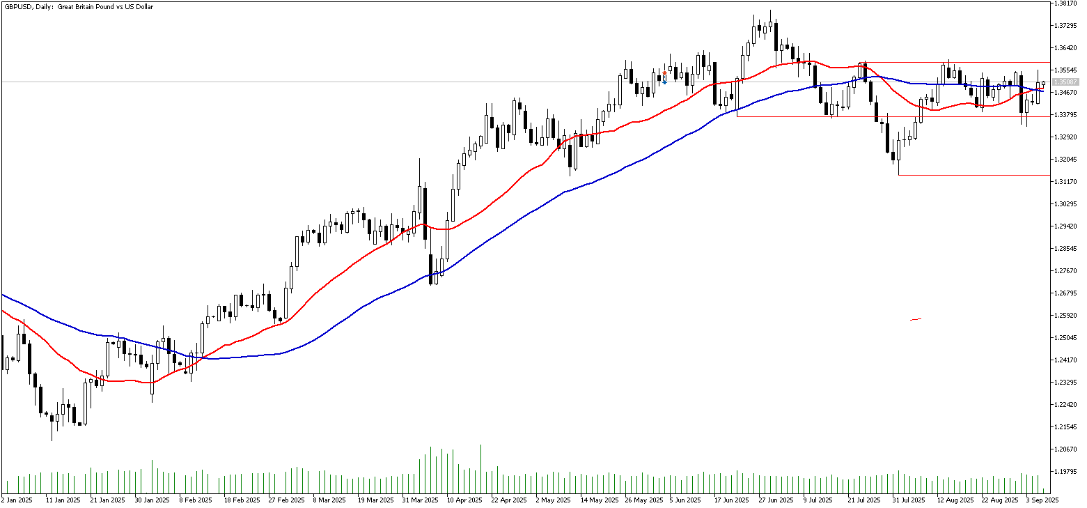 8 Eylül 2025 Forex Analizi: GBPUSD