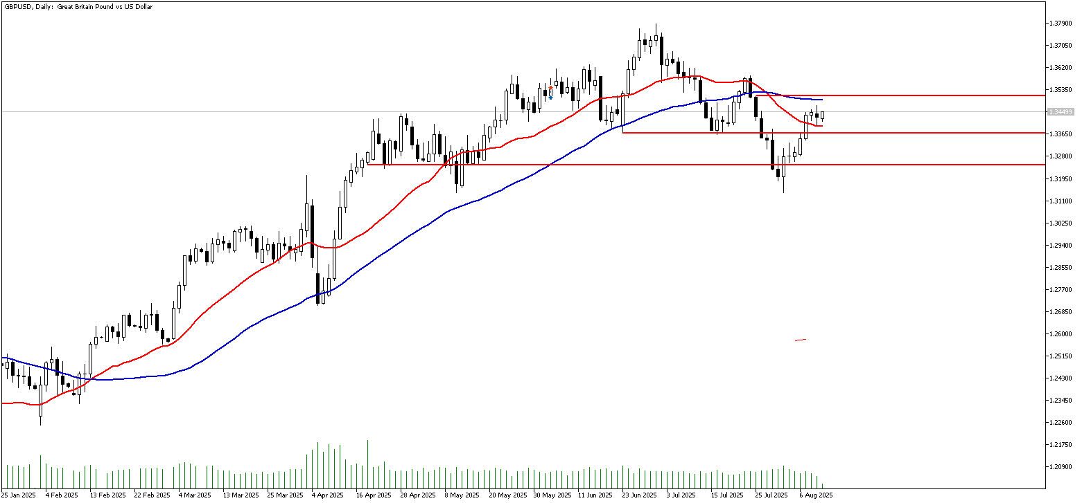 12 Ağustos 2025 Forex Analizi: GBPUSD