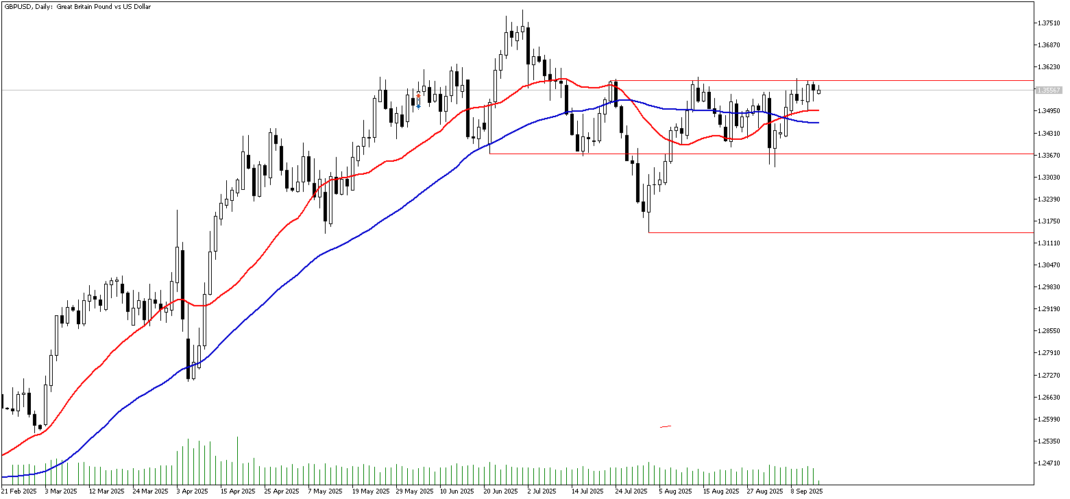 15 Eylül 2025 Forex Analizi: GBPUSD