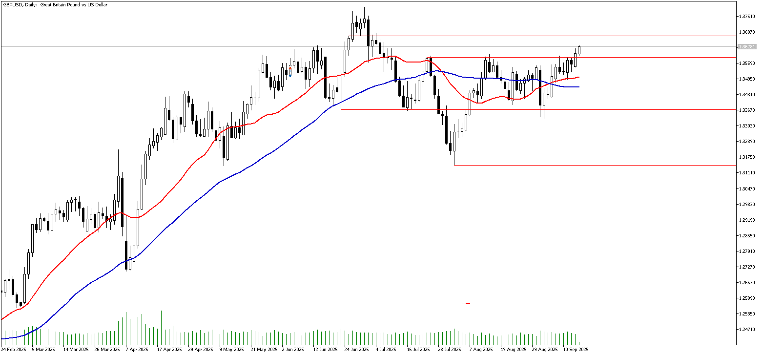 16 Eylül 2025 Forex Analizi: GBPUSD