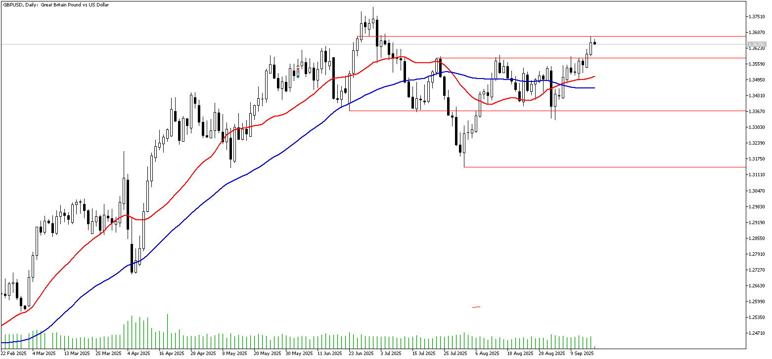 17 Eylül 2025 Forex Analizi: GBPUSD