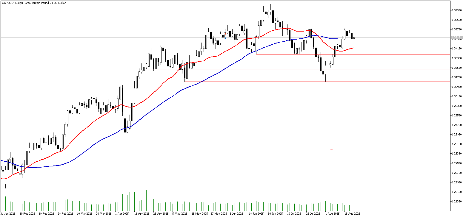 19 Ağustos 2025 Forex Analizi: GBPUSD
