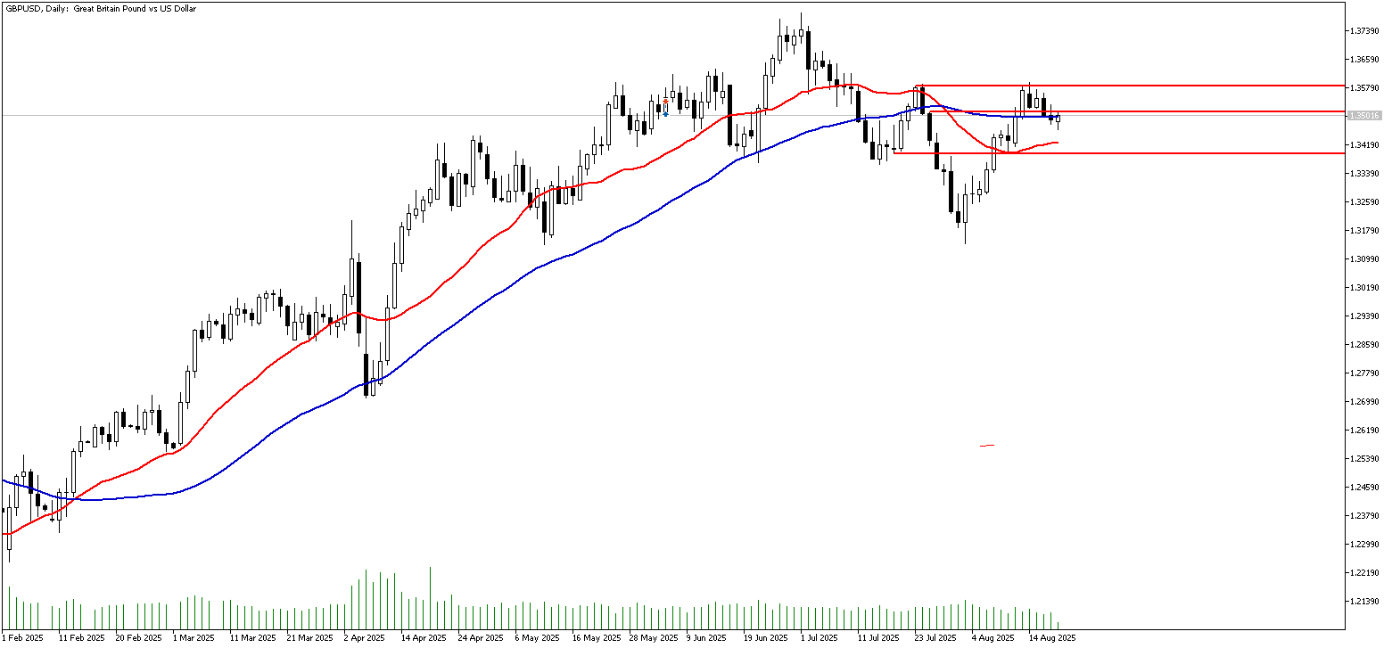 20 Ağustos 2025 Forex Analizi: GBPUSD