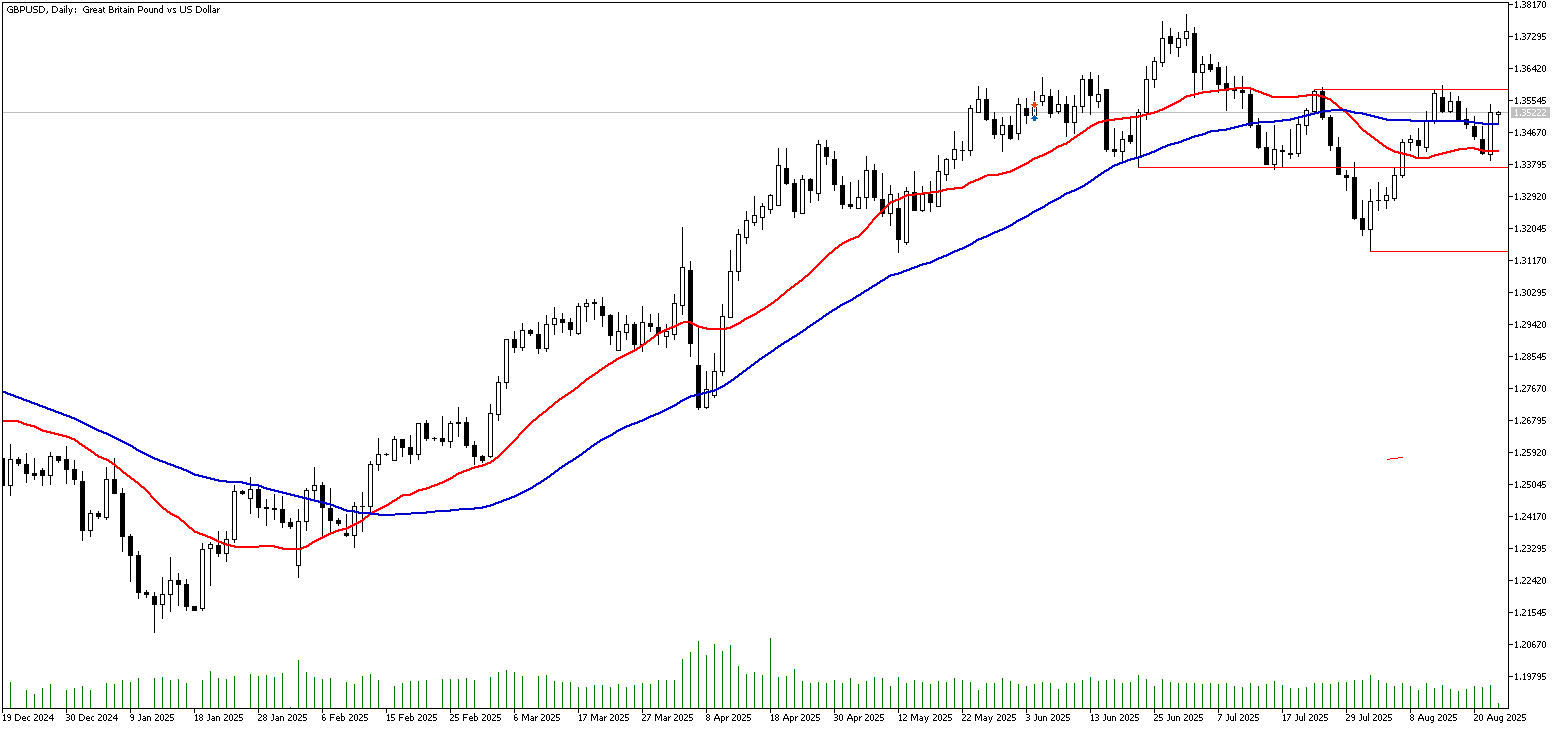 25 Ağustos 2025 Forex Analizi: GBPUSD