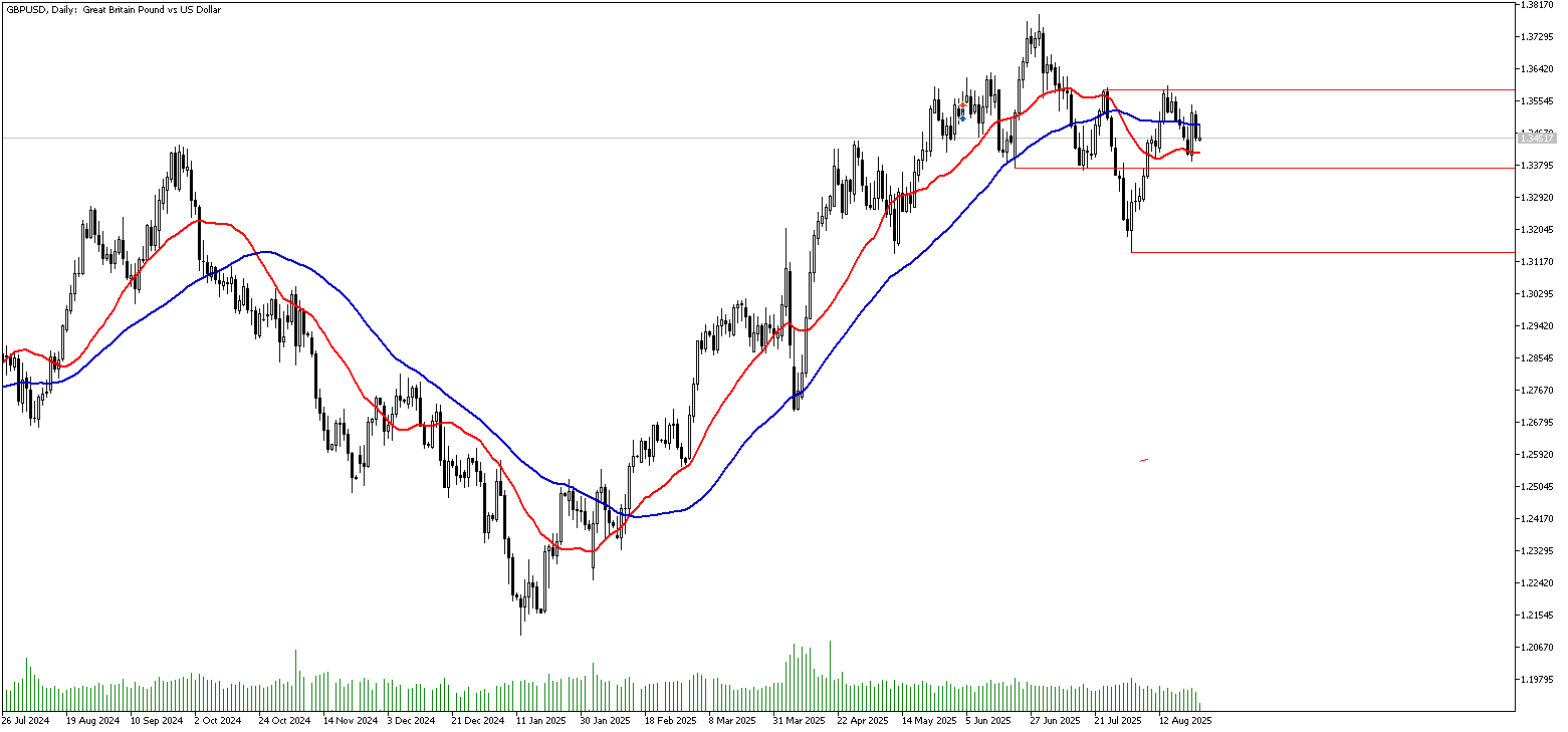 26 Ağustos 2025 Forex Analizi: GBPUSD