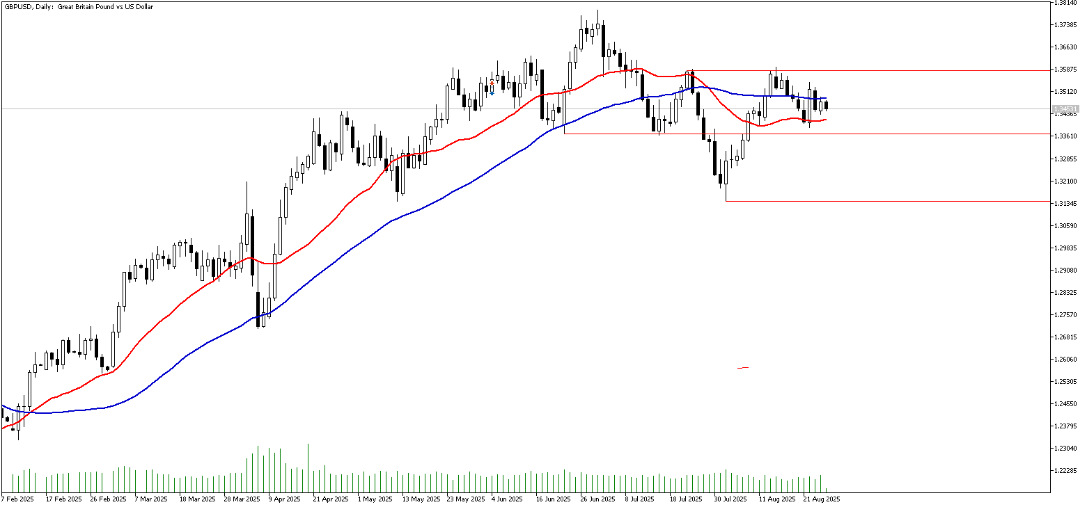 27 Ağustos 2025 Forex Analizi: GBPUSD