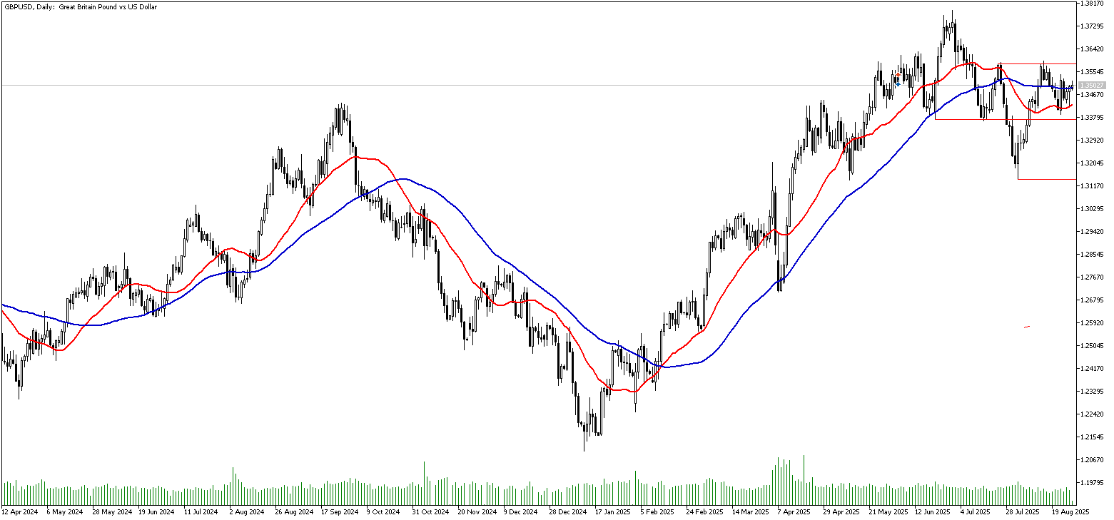 28 Ağustos 2025 Forex Analizi: GBPUSD