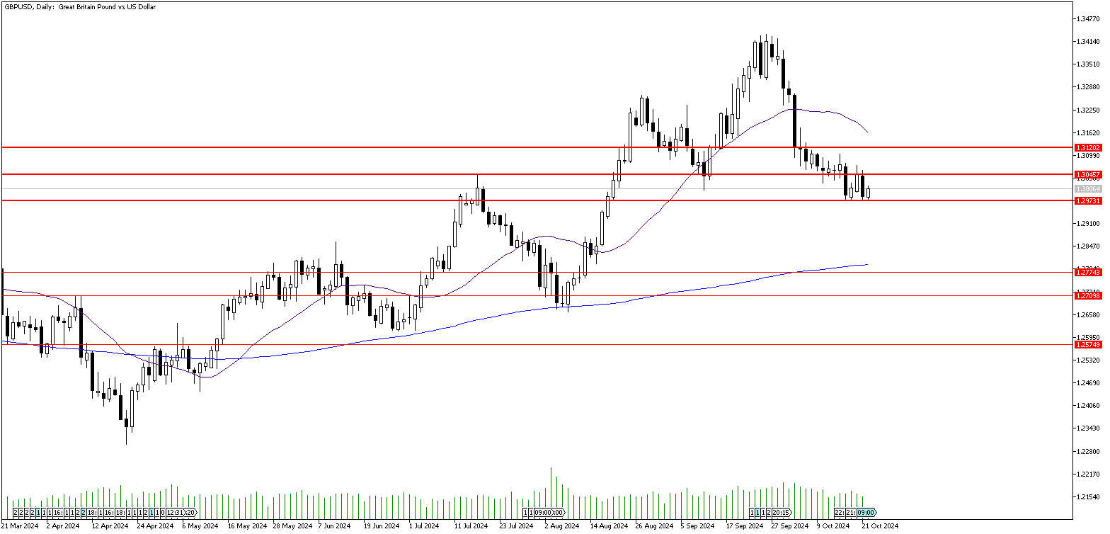 22 Ekim 2024 Forex Analizi: GBPUSD