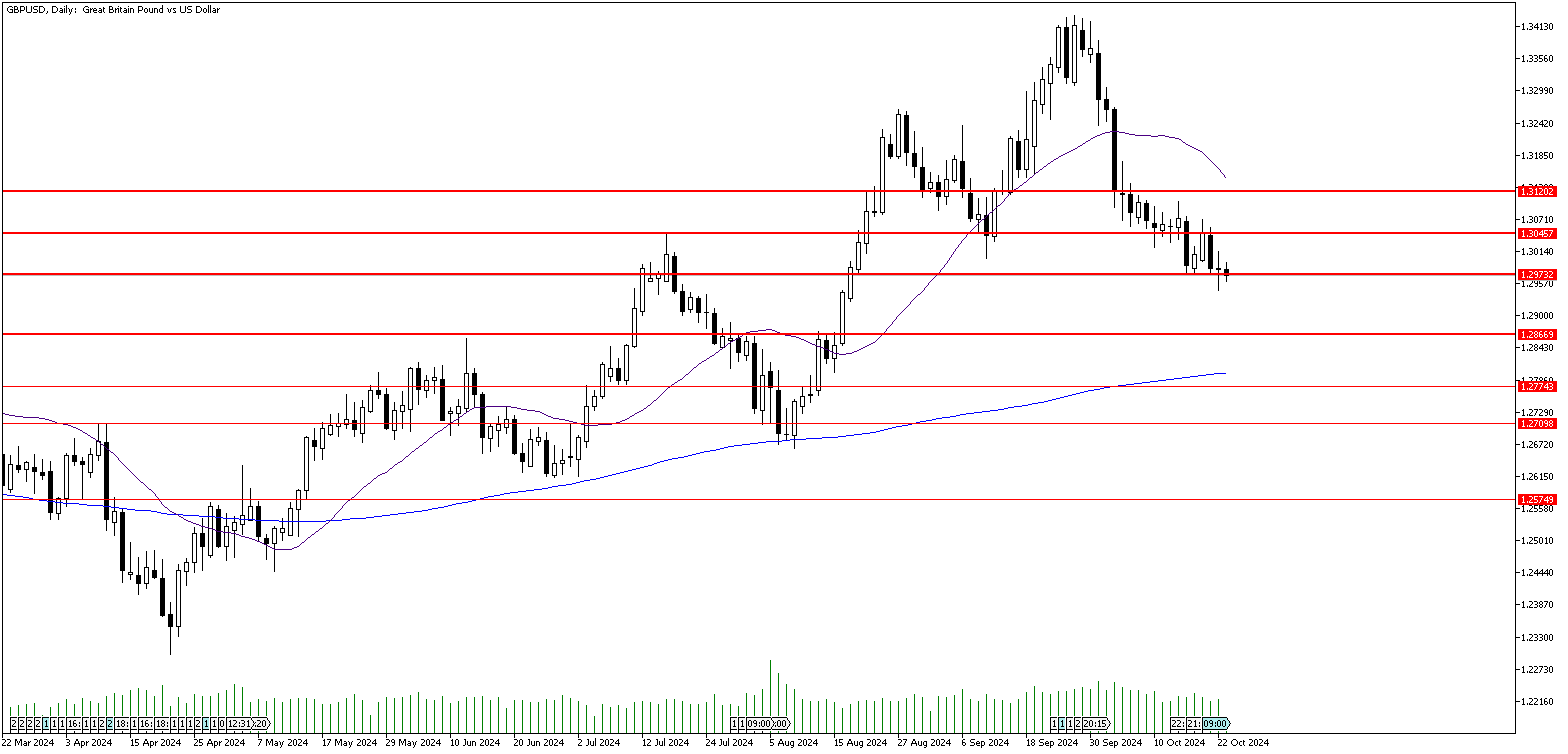 23 Ekim 2024 Forex Analizi: GBPUSD