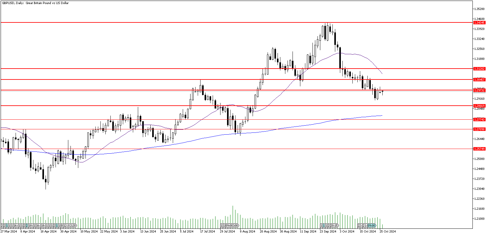 28 Ekim 2024 Forex Analizi: GBPUSD