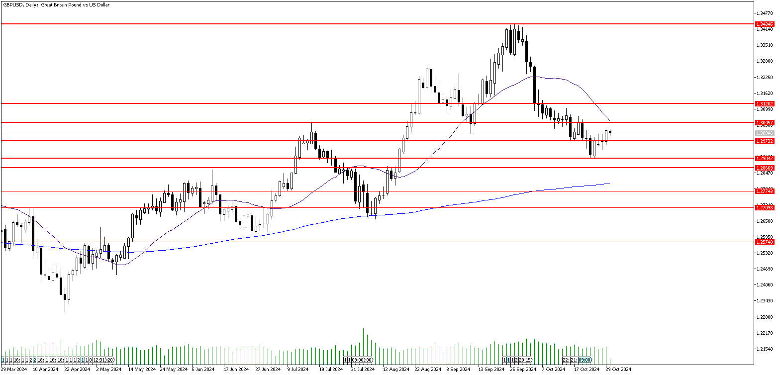 30 Ekim 2024 Forex Analizi: GBPUSD