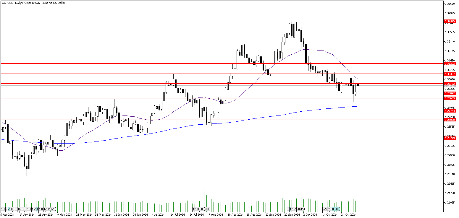 4 Kasım 2024 Forex Analizi: GBPUSD