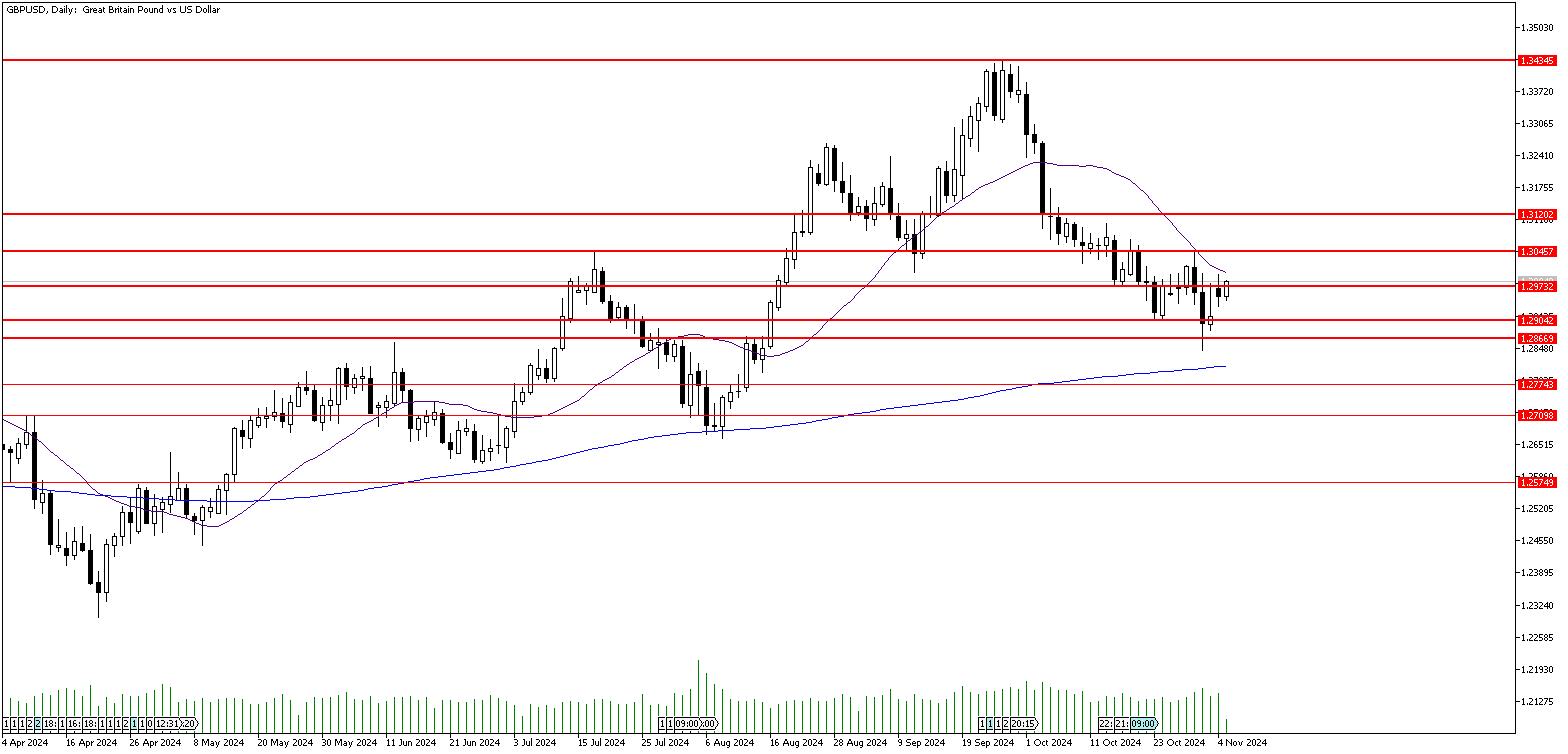 5 Kasım 2024 Forex Analizi: GBPUSD