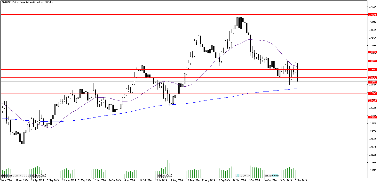 6 Kasım 2024 Forex Analizi: GBPUSD