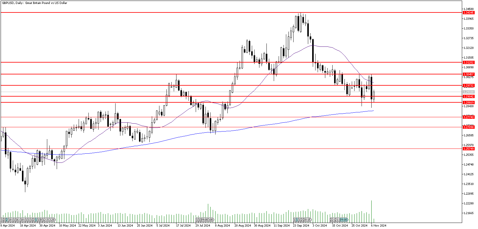 7 Kasım 2024 Forex Analizi: GBPUSD