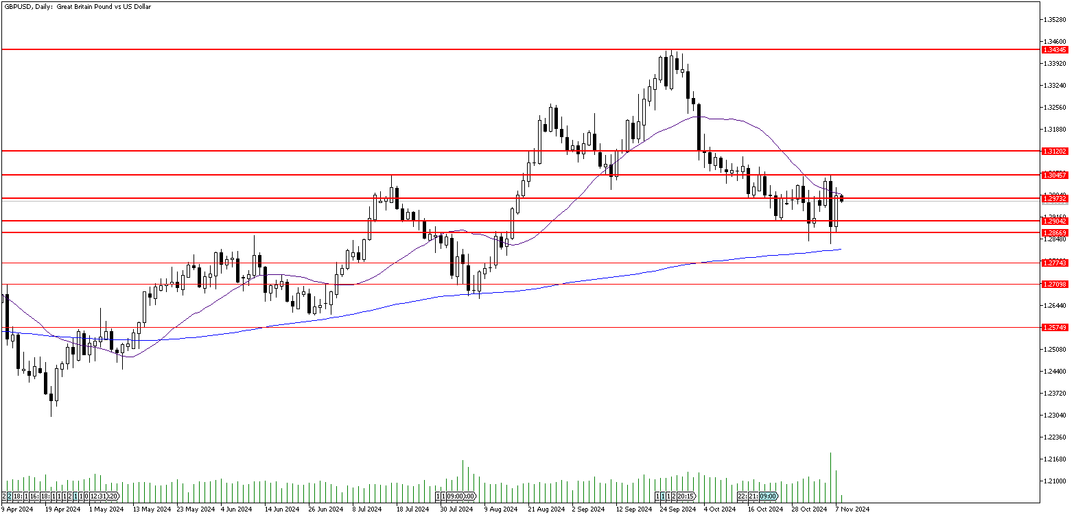 8 Kasım 2024 Forex Analizi: GBPUSD