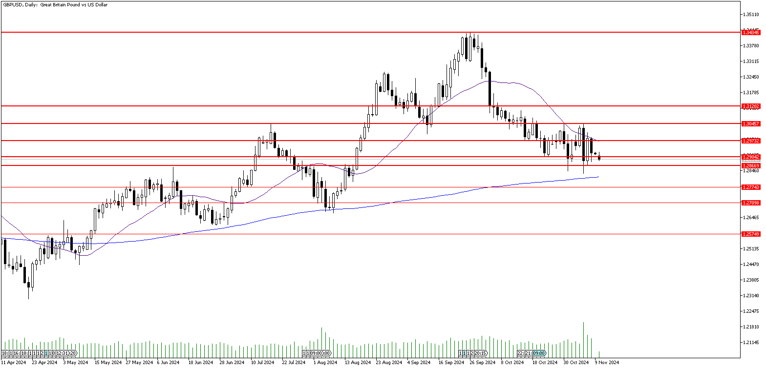 11 Kasım 2024 Forex Analizi: GBPUSD