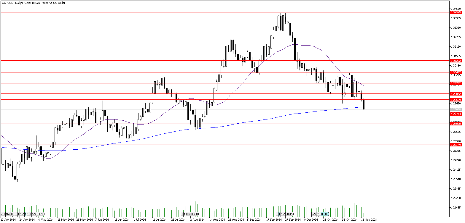 12 Kasım 2024 Forex Analizi: GBPUSD