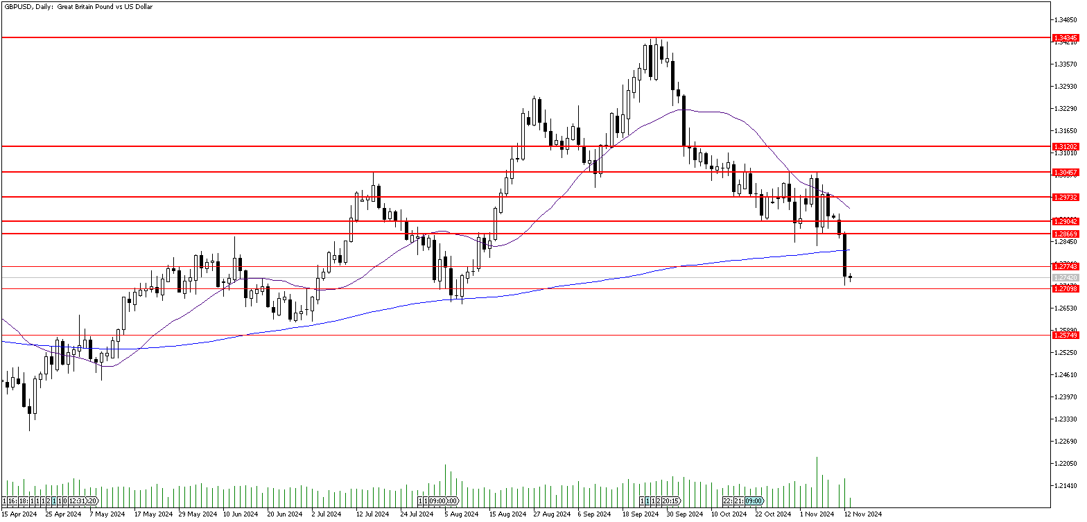 13 Kasım 2024 Forex Analizi: GBPUSD