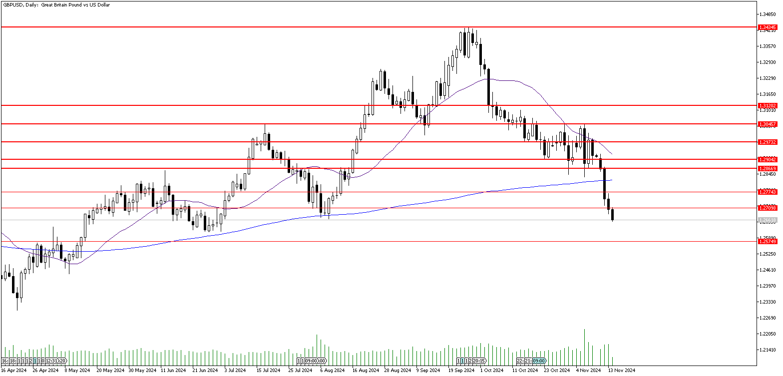 14 Kasım 2024 Forex Analizi: GBPUSD