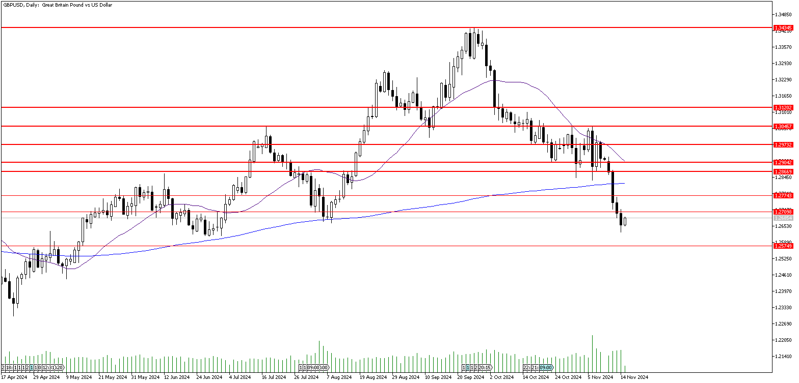 15 Kasım 2024 Forex Analizi: GBPUSD