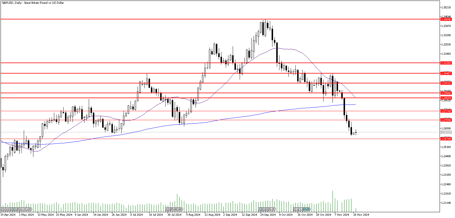 18 Kasım 2024 Forex Analizi: GBPUSD