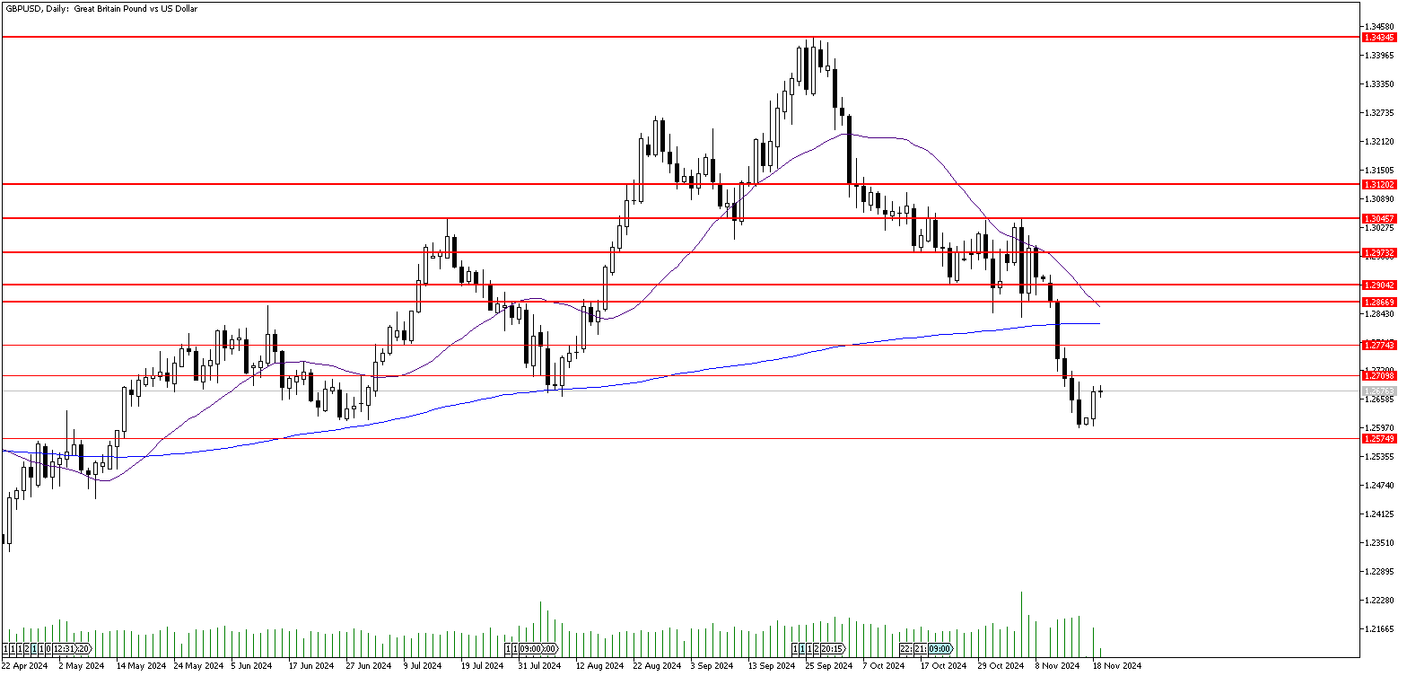 19 Kasım 2024 Forex Analizi: GBPUSD