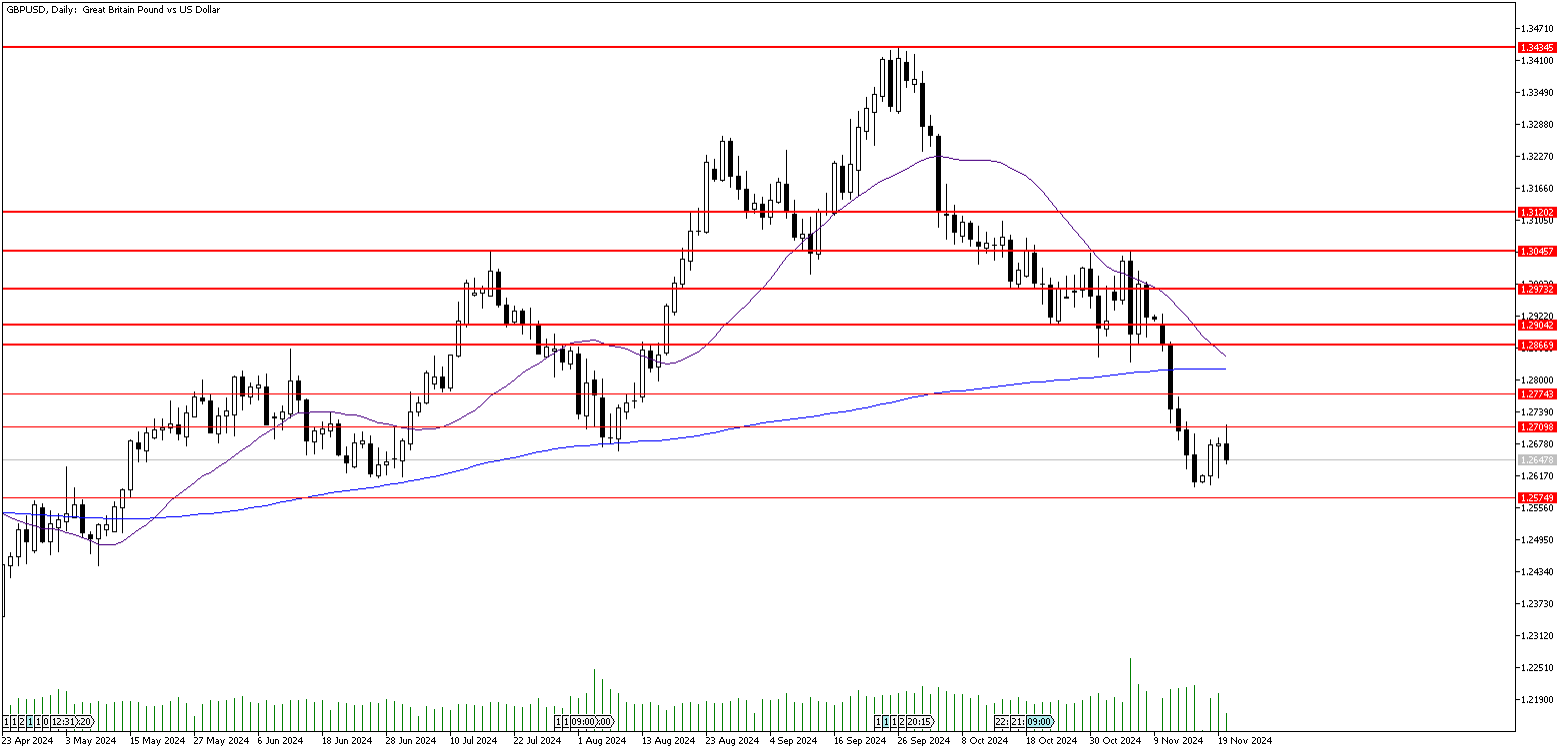 20 Kasım 2024 Forex Analizi: GBPUSD