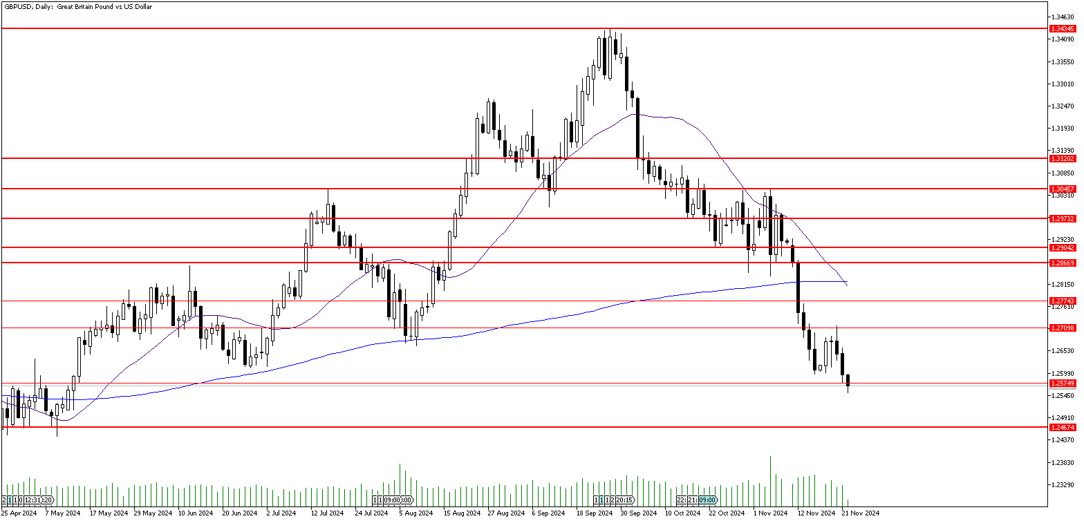 22 Kasım 2024 Forex Analizi: GBPUSD