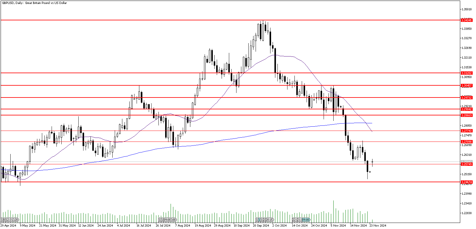 25 Kasım 2024 Forex Analizi: GBPUSD