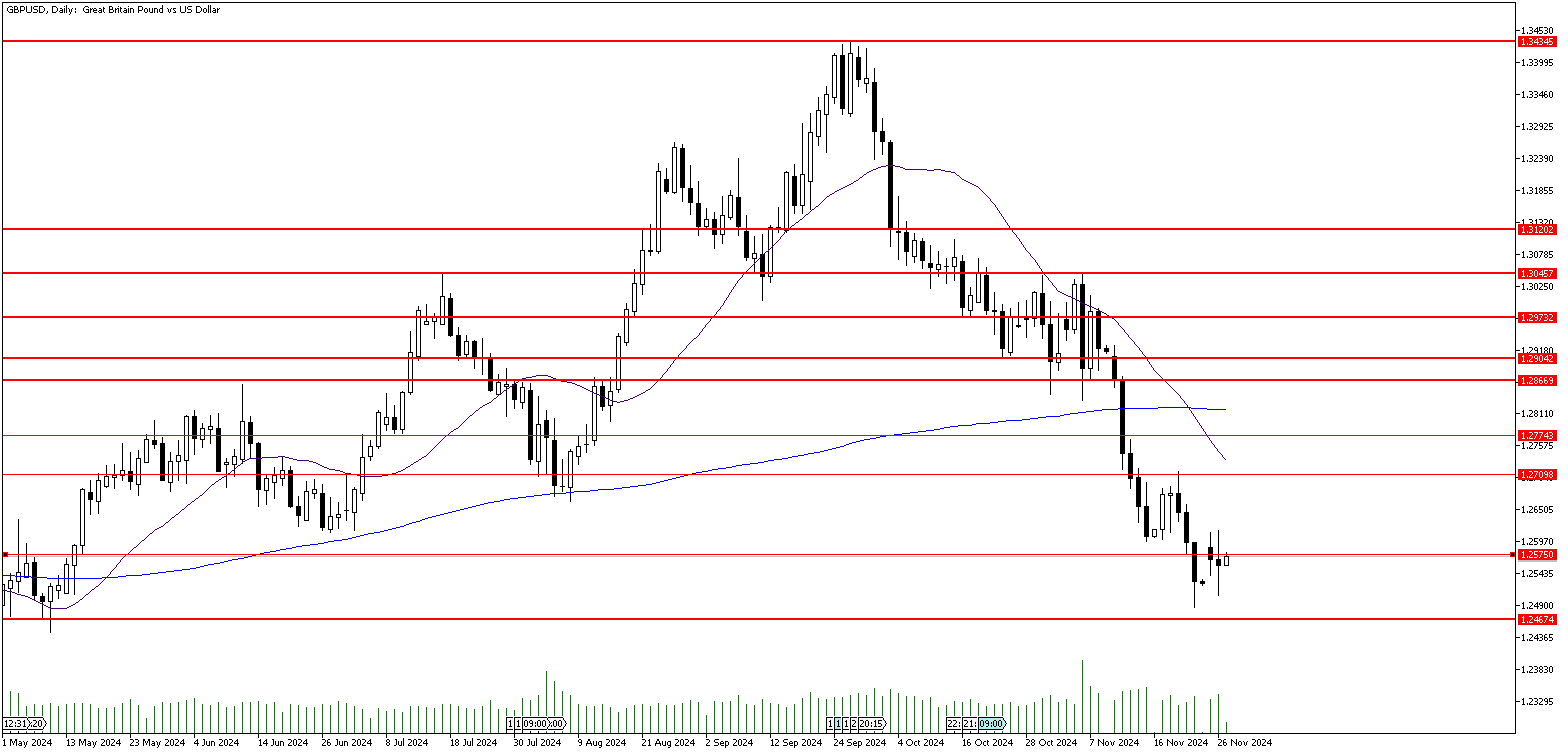 27 Kasım 2024 Forex Analizi: GBPUSD