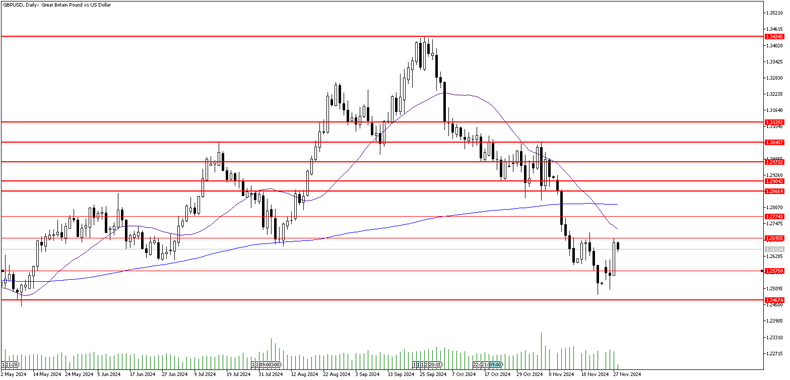 28 Kasım 2024 Forex Analizi: GBPUSD