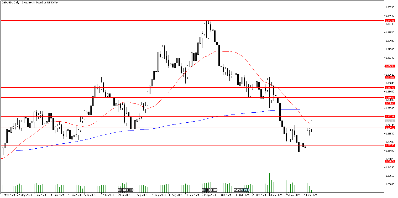 29 Kasım 2024 Forex Analizi: GBPUSD