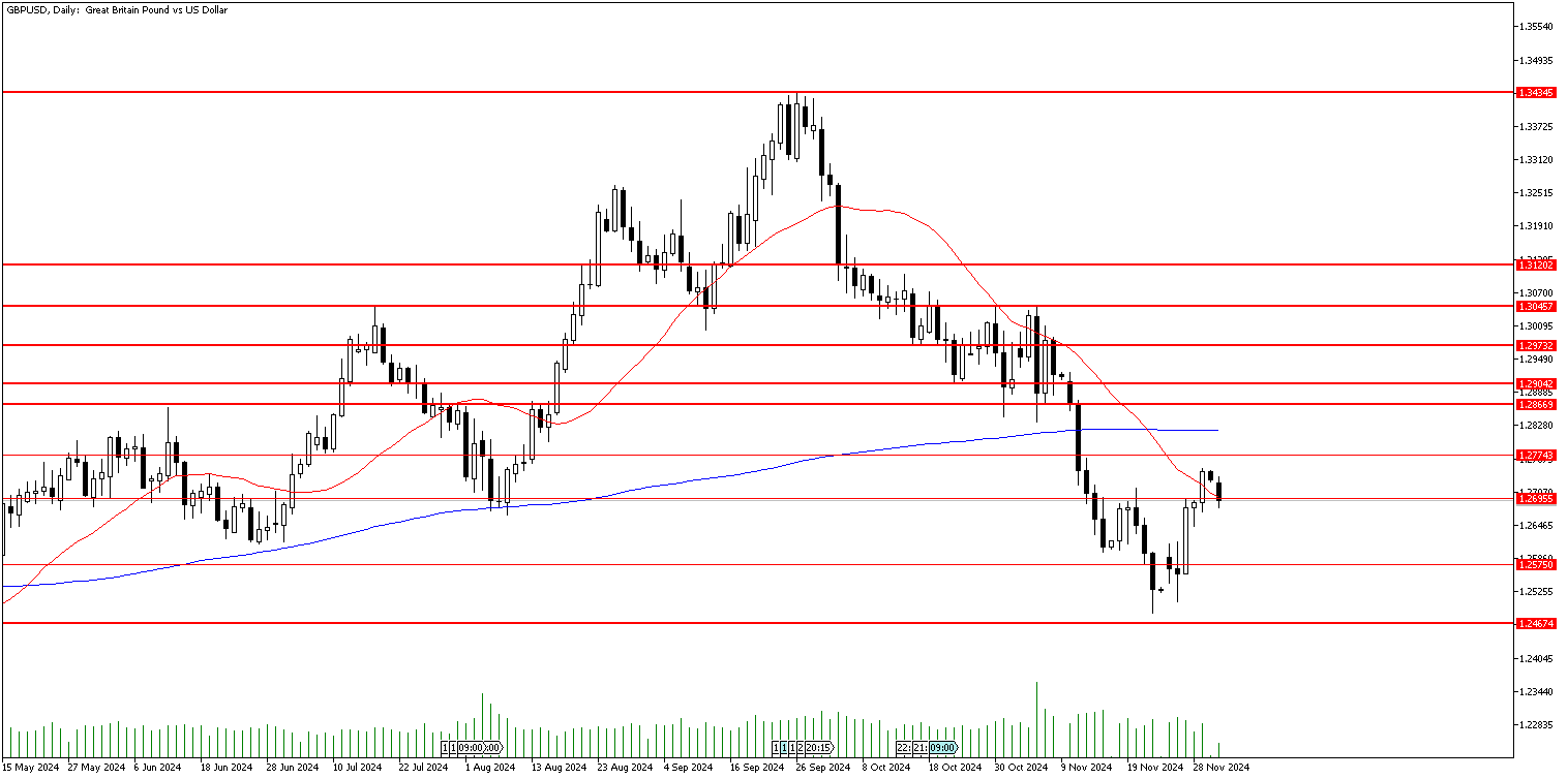 2 Aralık 2024 Forex Analizi: GBPUSD