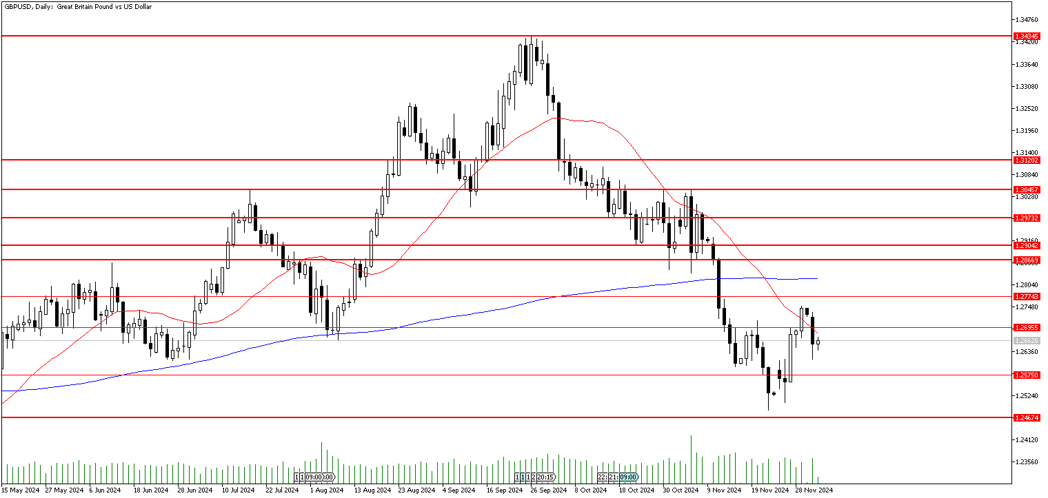 3 Aralık 2024 Forex Analizi: GBPUSD