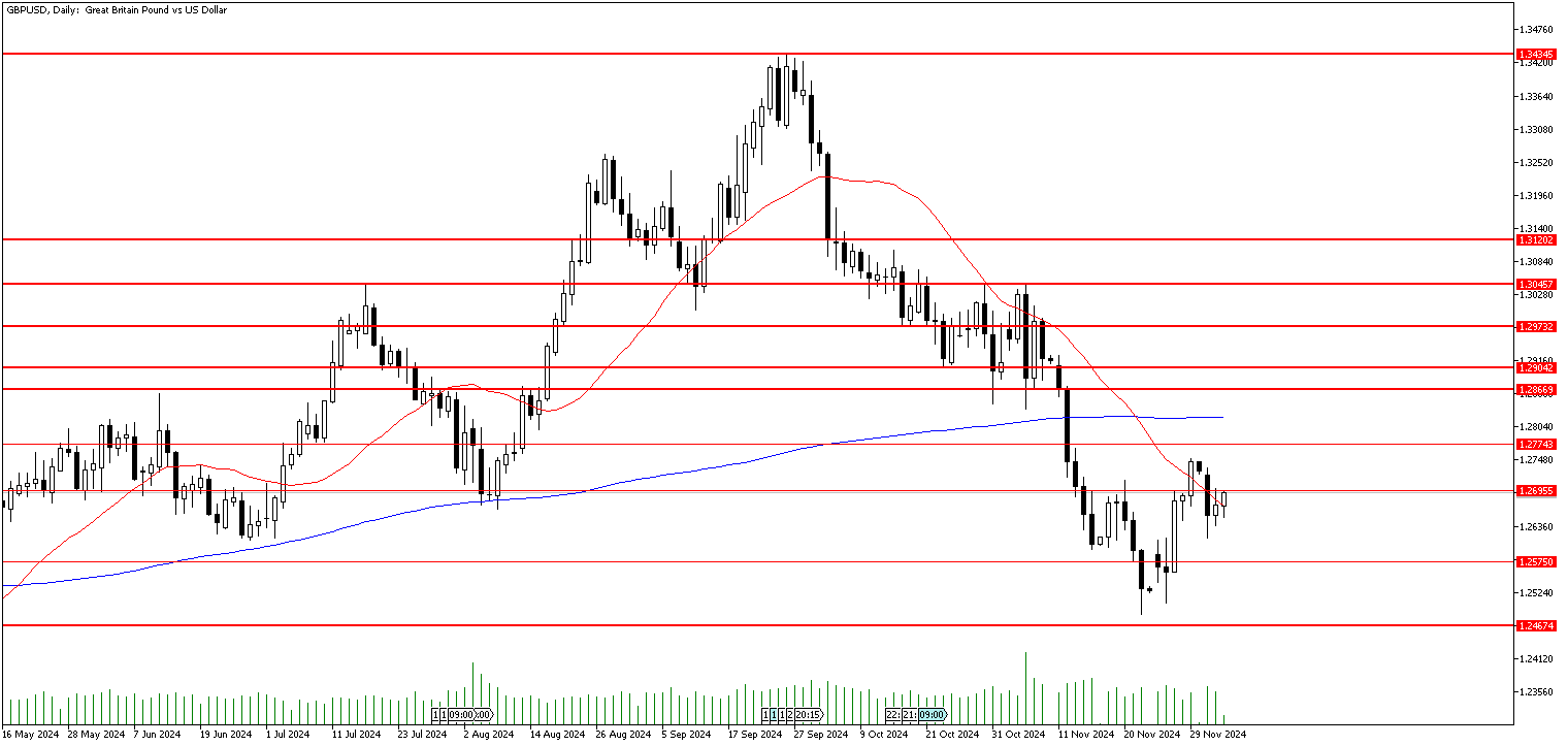 4 Aralık 2024 Forex Analizi: GBPUSD