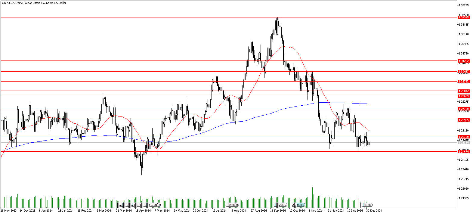 2 Ocak 2025 Forex Analizi: GBPUSD