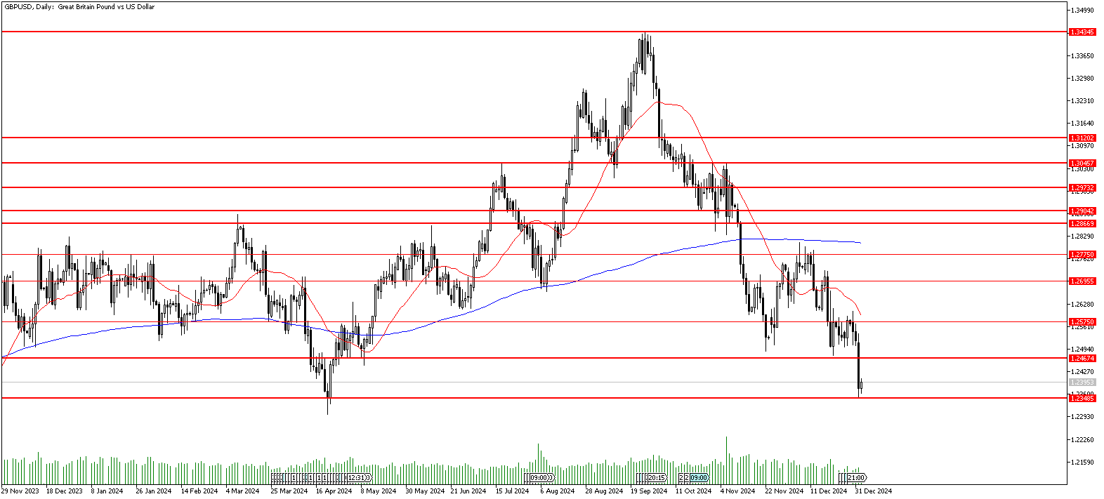 3 Ocak 2025 Forex Analizi: GBPUSD